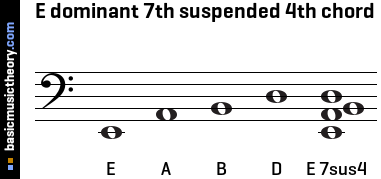 E dominant 7th suspended 4th chord