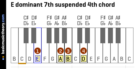 E dominant 7th suspended 4th chord