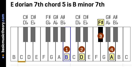 E dorian 7th chord 5 is B minor 7th
