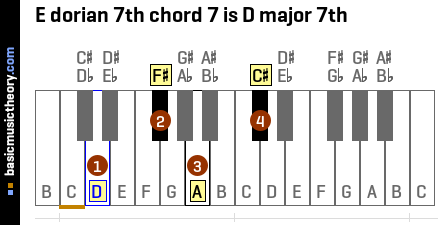 E dorian 7th chord 7 is D major 7th