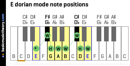E dorian mode note positions