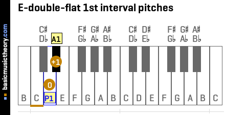 E-double-flat 1st interval pitches
