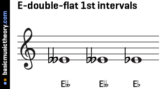 E-double-flat 1st intervals