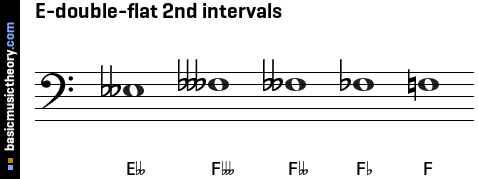 E-double-flat 2nd intervals