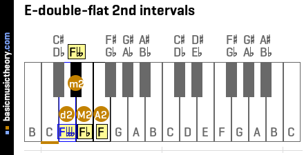 E-double-flat 2nd intervals