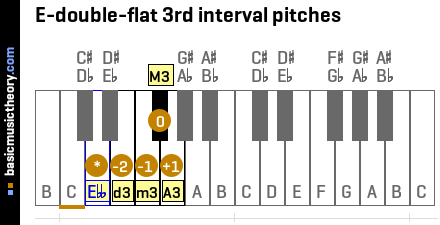 E-double-flat 3rd interval pitches