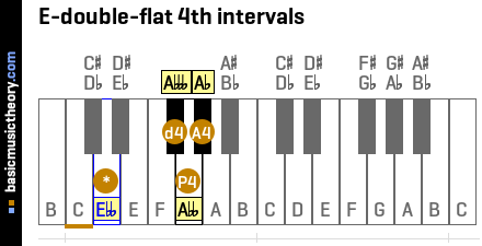 E-double-flat 4th intervals