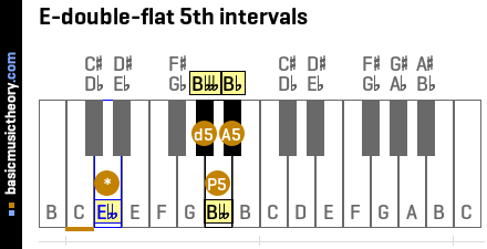 E-double-flat 5th intervals