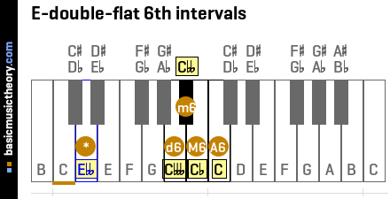 E-double-flat 6th intervals