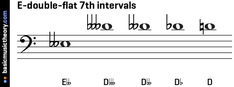 E-double-flat 7th intervals