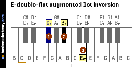 E-double-flat augmented 1st inversion
