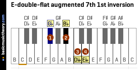 E-double-flat augmented 7th 1st inversion