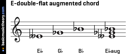 E-double-flat augmented chord