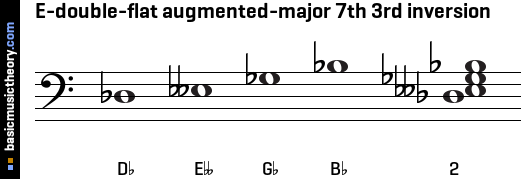 E-double-flat augmented-major 7th 3rd inversion