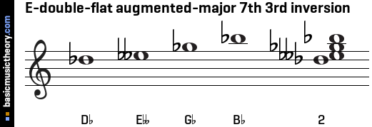 E-double-flat augmented-major 7th 3rd inversion