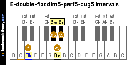 E-double-flat dim5-perf5-aug5 intervals
