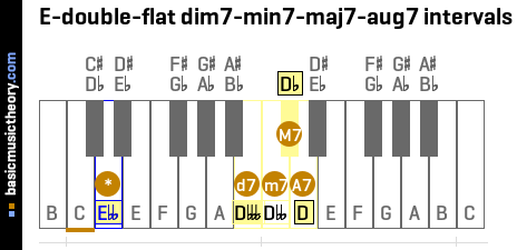 E-double-flat dim7-min7-maj7-aug7 intervals