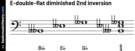 E-double-flat diminished 2nd inversion