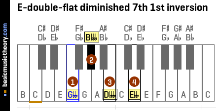 E-double-flat diminished 7th 1st inversion