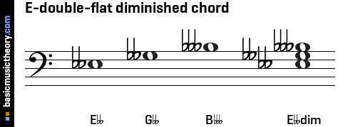 E-double-flat diminished chord