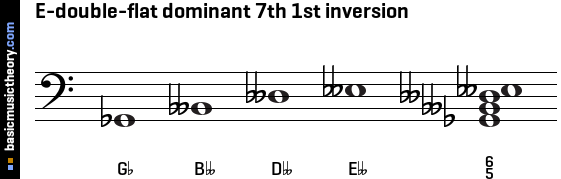 E-double-flat dominant 7th 1st inversion