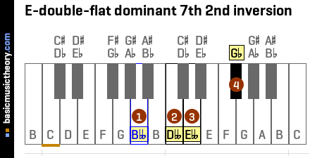 E-double-flat dominant 7th 2nd inversion
