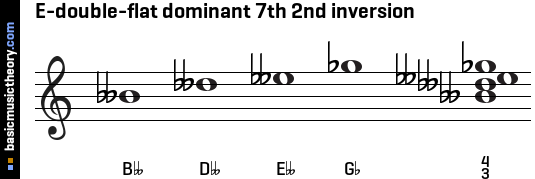 E-double-flat dominant 7th 2nd inversion