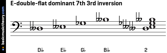 E-double-flat dominant 7th 3rd inversion