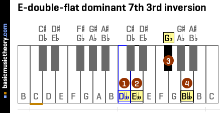 E-double-flat dominant 7th 3rd inversion