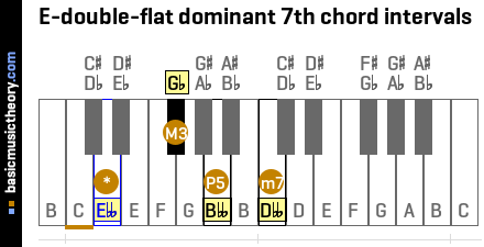 E-double-flat dominant 7th chord intervals