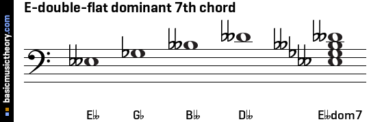 E-double-flat dominant 7th chord