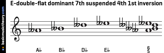 E-double-flat dominant 7th suspended 4th 1st inversion