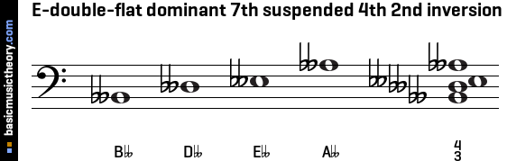 E-double-flat dominant 7th suspended 4th 2nd inversion