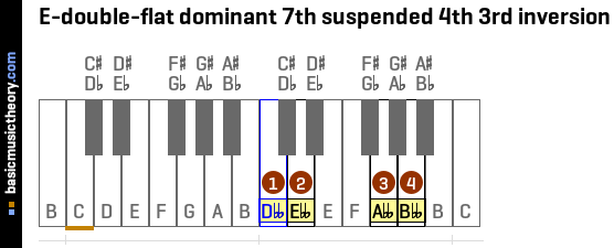 E-double-flat dominant 7th suspended 4th 3rd inversion