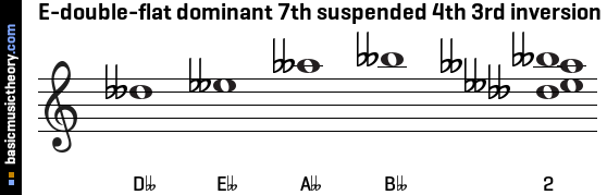 E-double-flat dominant 7th suspended 4th 3rd inversion