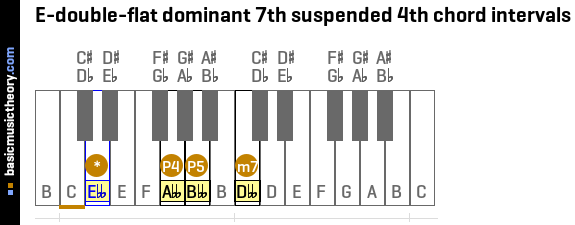 E-double-flat dominant 7th suspended 4th chord intervals