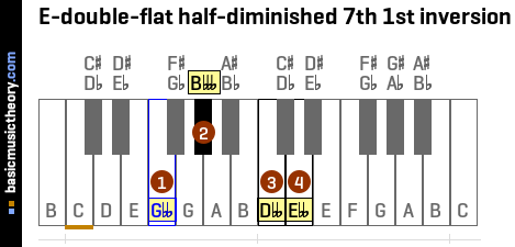 E-double-flat half-diminished 7th 1st inversion
