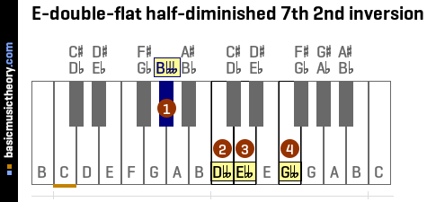 E-double-flat half-diminished 7th 2nd inversion