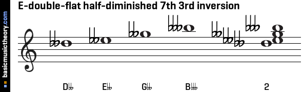 E-double-flat half-diminished 7th 3rd inversion