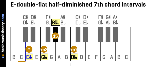 E-double-flat half-diminished 7th chord intervals