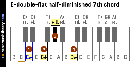 E-double-flat half-diminished 7th chord