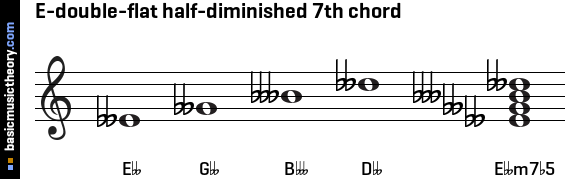 E-double-flat half-diminished 7th chord