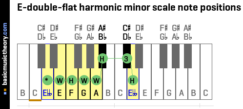 E-double-flat harmonic minor scale note positions