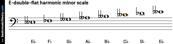 E-double-flat harmonic minor scale