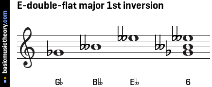 E-double-flat major 1st inversion