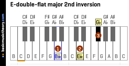 E-double-flat major 2nd inversion