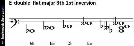 E-double-flat major 6th 1st inversion