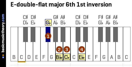 E-double-flat major 6th 1st inversion