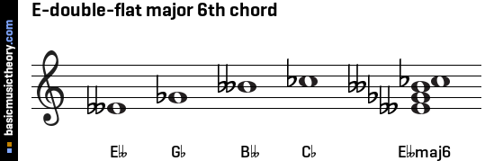 E-double-flat major 6th chord