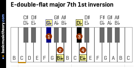 E-double-flat major 7th 1st inversion